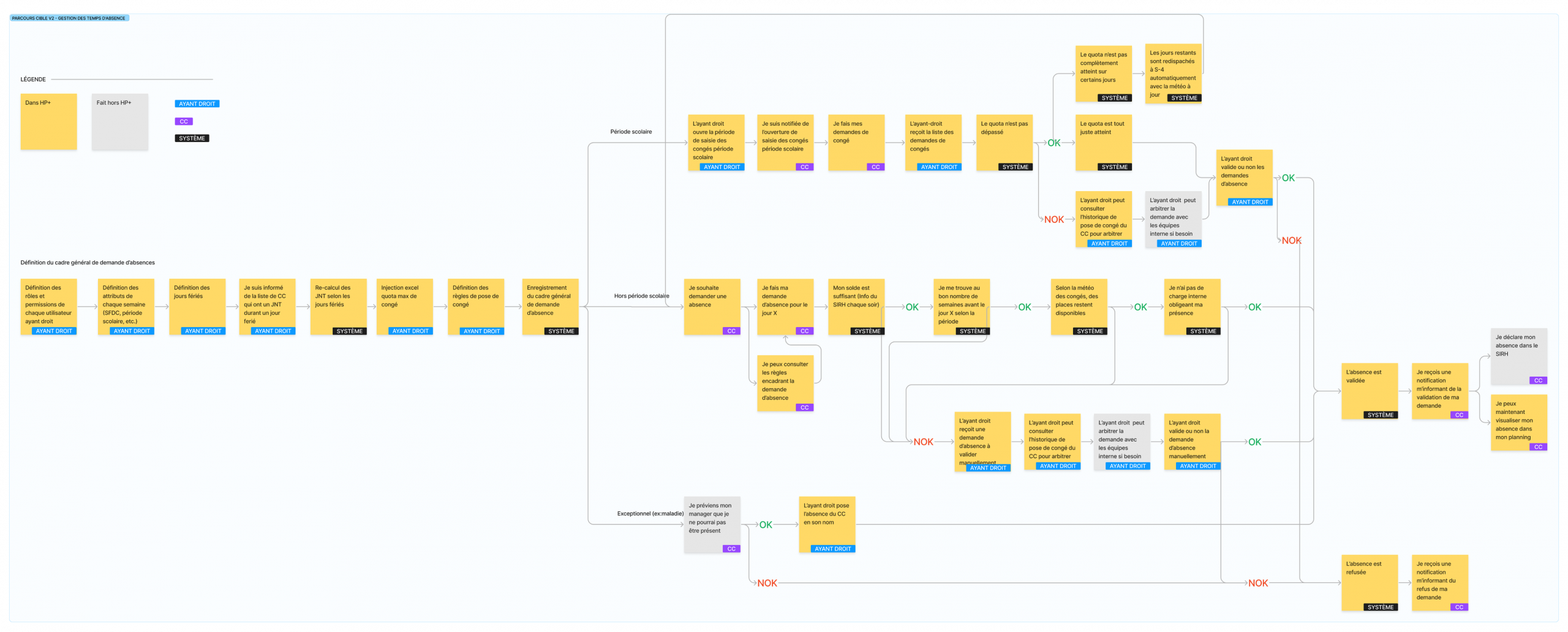 EDF User Flows with stakeholders